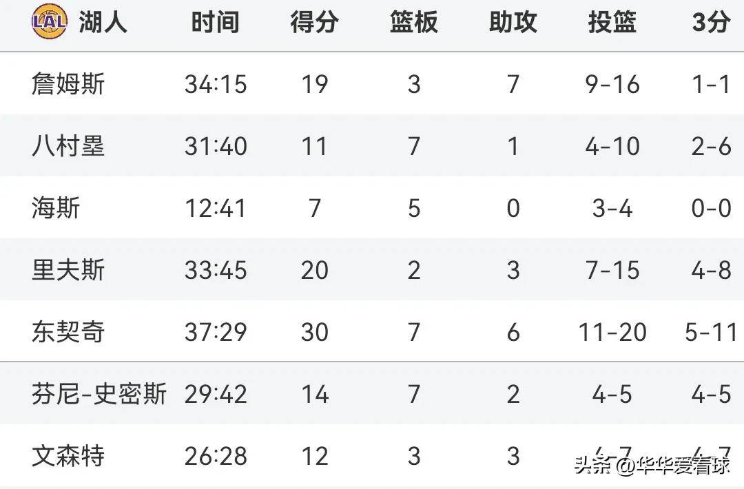 包含湖人遭遇四连败，西部排名直线下滑的词条