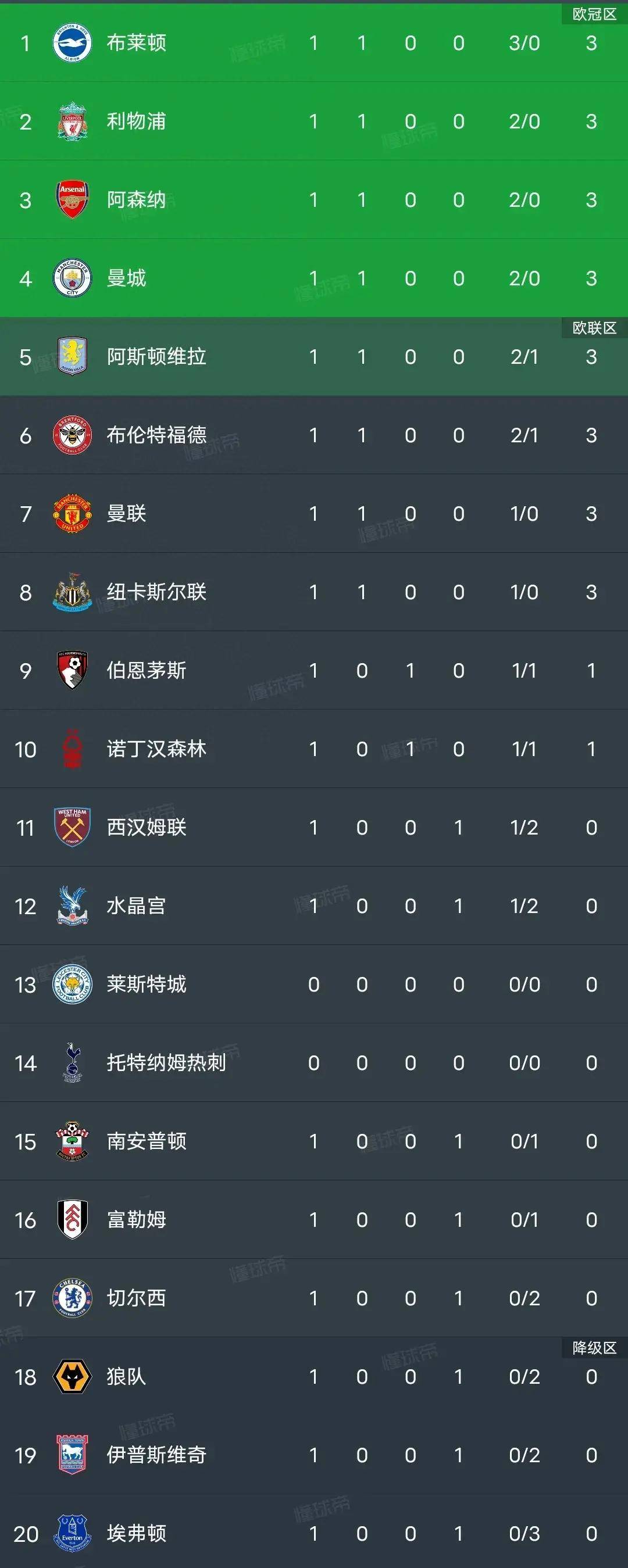 切尔西客场告捷,英超联赛积分榜排名攀升 切尔西客场告捷,英超联赛积分榜排名攀升