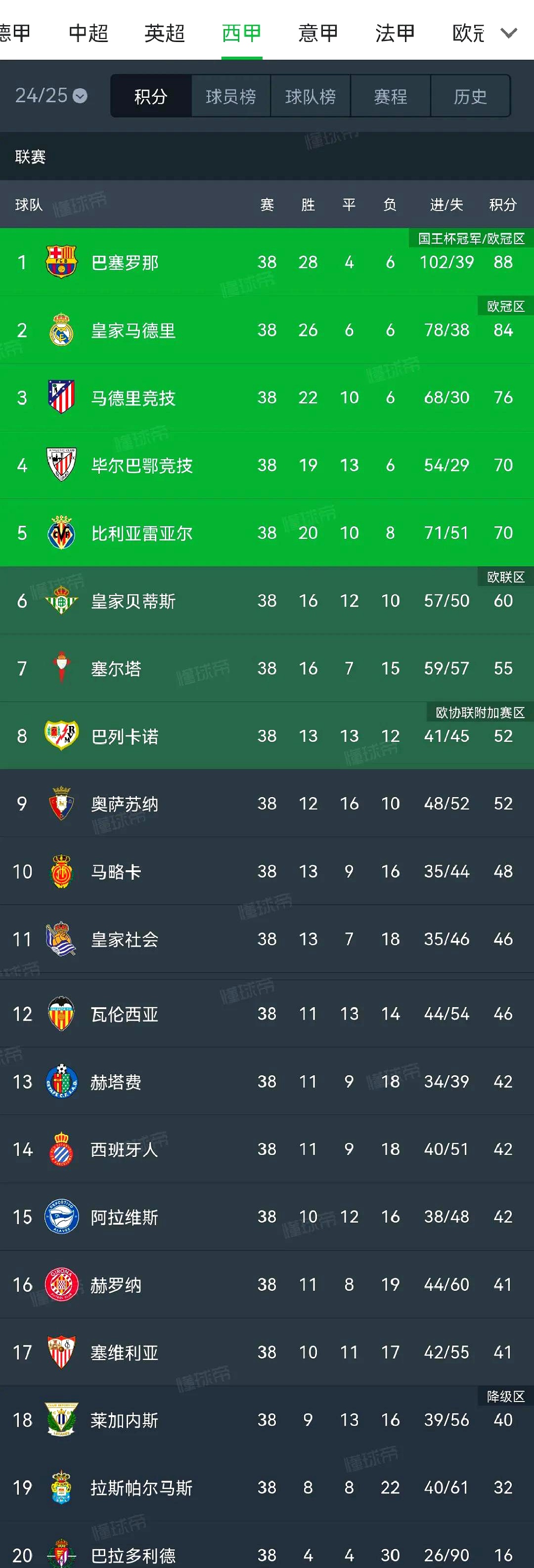 马德里竞技大比分获胜,积分榜高位扎根的简单介绍 马德里竞技大比分获胜,积分榜高位扎根的简单介绍